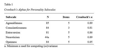 how is cronbach's alpha reported|How to Report Cronbach’s Alpha (With Examples).